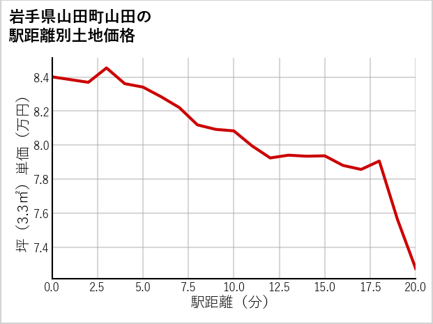 岩手県山田町山田の徒歩距離別の土地坪単価