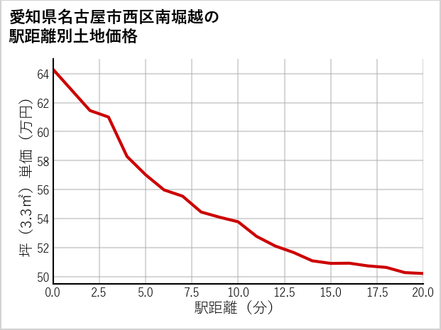 愛知県名古屋市西区南堀越の徒歩距離別の土地坪単価