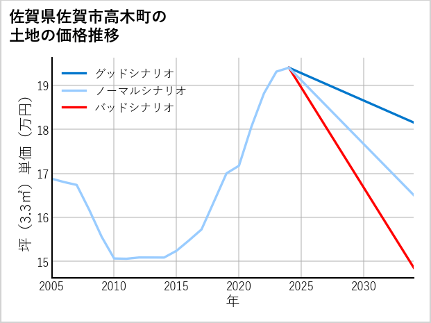 佐賀県佐賀市高木町の土地価格推移