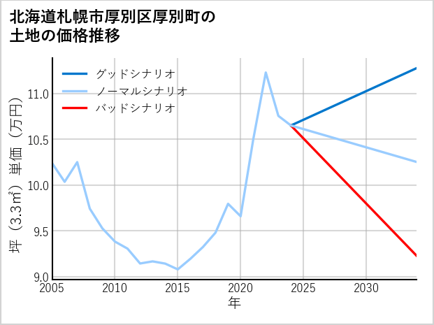 北海道札幌市厚別区厚別町の土地価格推移