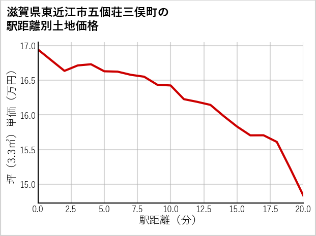 滋賀県東近江市五個荘三俣町の徒歩距離別の土地坪単価
