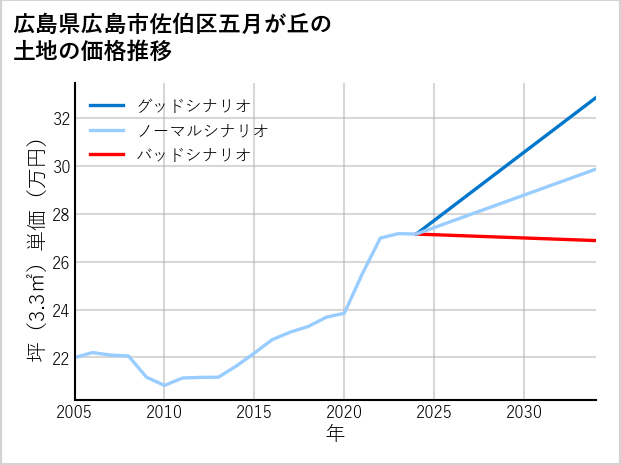 広島県広島市佐伯区五月が丘の土地価格推移