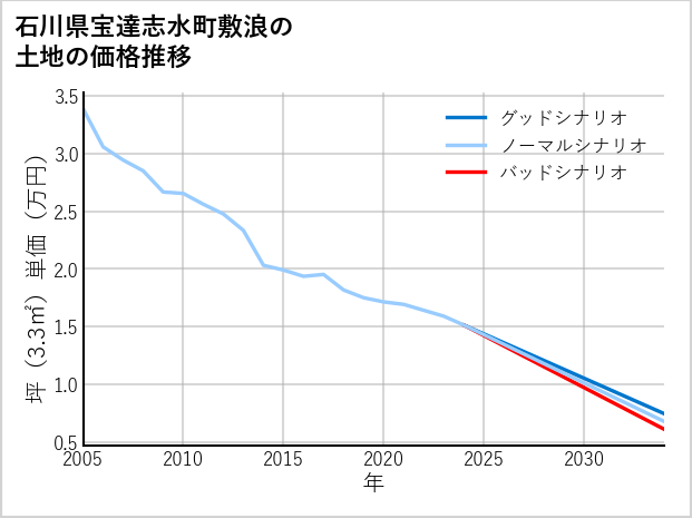 石川県宝達志水町敷浪の土地価格推移