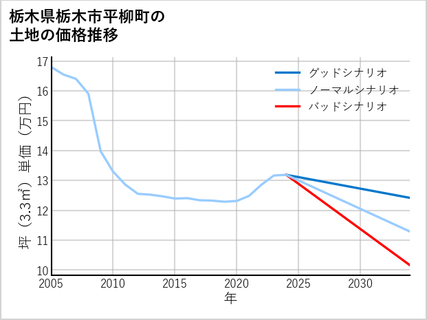 栃木県栃木市平柳町の土地価格推移