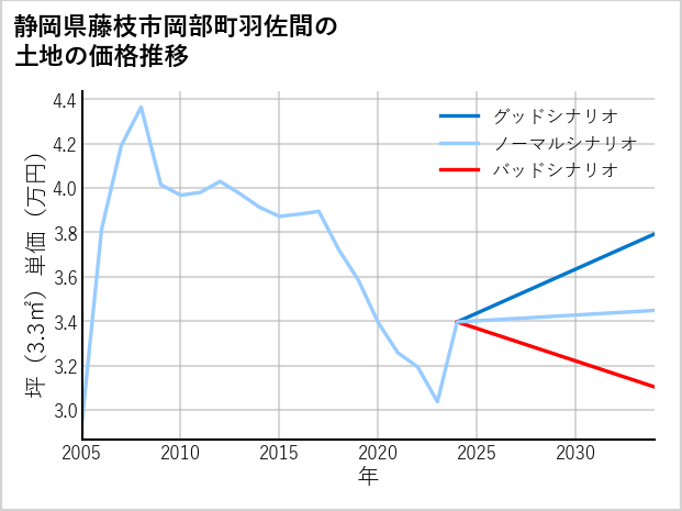 静岡県藤枝市岡部町羽佐間の土地価格推移
