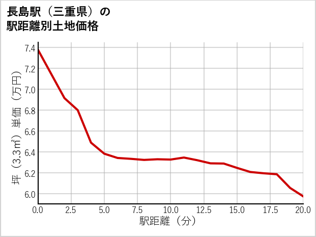 長島駅（三重県）の徒歩距離別の土地坪単価