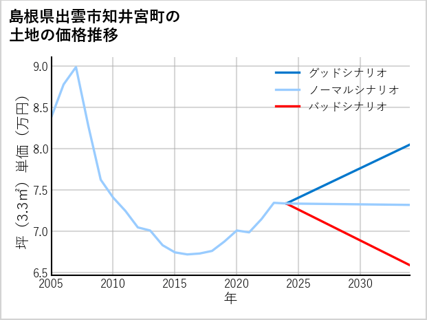 島根県出雲市知井宮町の土地価格推移