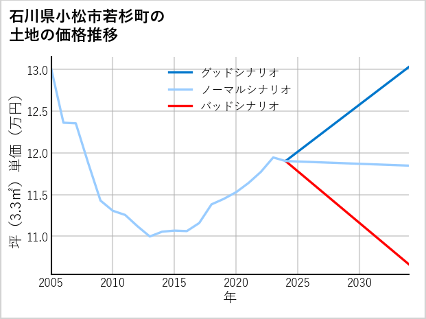 石川県小松市若杉町の土地価格推移