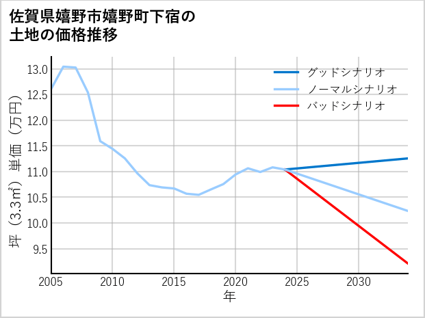 佐賀県嬉野市嬉野町下宿の土地価格推移