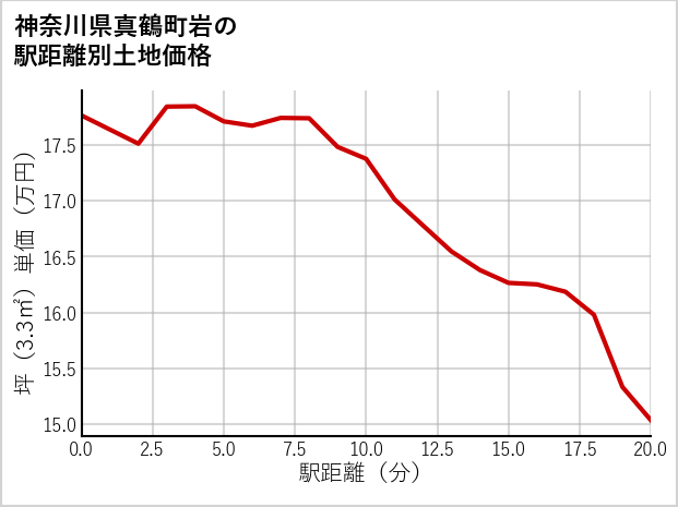 神奈川県真鶴町岩の徒歩距離別の土地坪単価