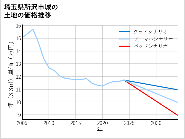 埼玉県所沢市城の土地価格推移