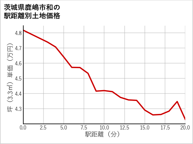 茨城県鹿嶋市和の徒歩距離別の土地坪単価