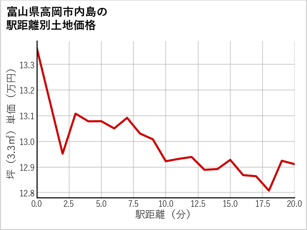 富山県高岡市内島の徒歩距離別の土地坪単価