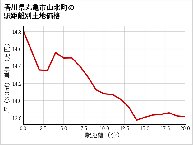 香川県丸亀市山北町の徒歩距離別の土地坪単価