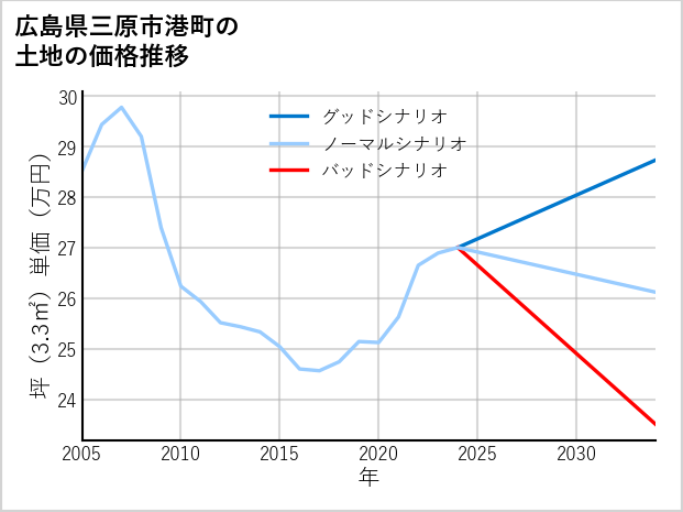 広島県三原市港町の土地価格推移