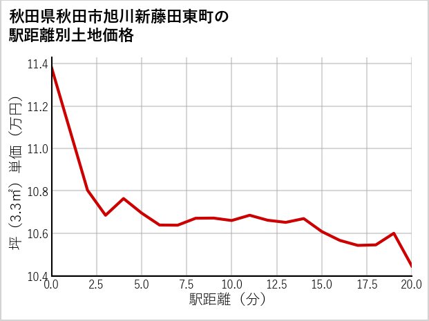 秋田県秋田市旭川新藤田東町の徒歩距離別の土地坪単価