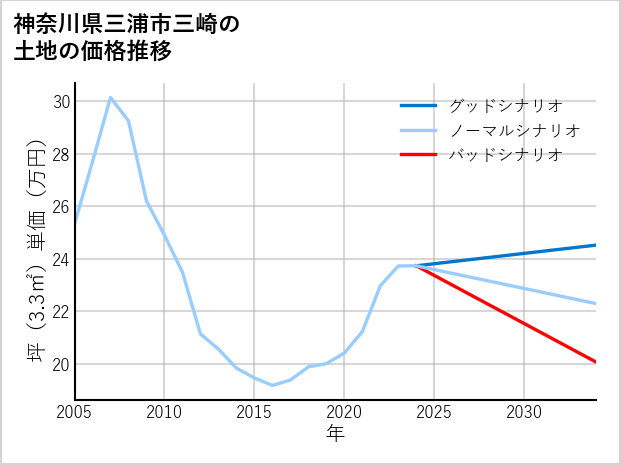 神奈川県三浦市三崎の土地価格推移