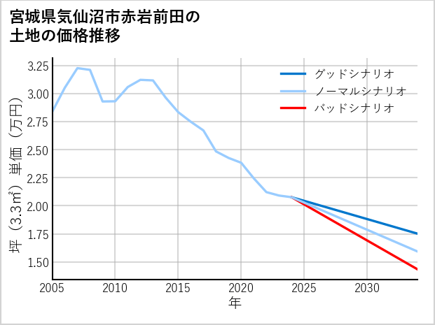 宮城県気仙沼市赤岩前田の土地価格推移