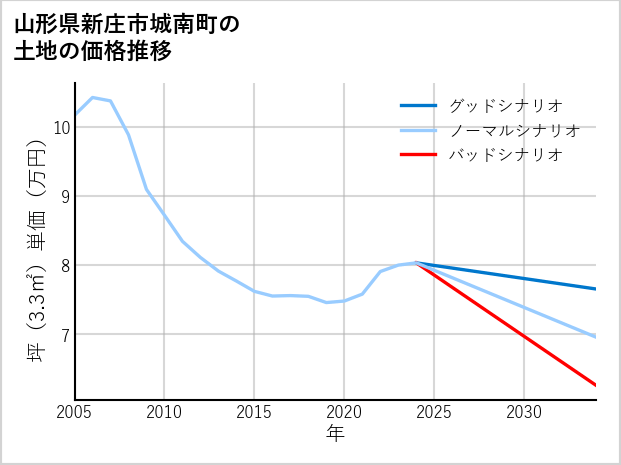 山形県新庄市城南町の土地価格推移