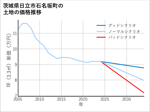 茨城県日立市石名坂町の土地価格推移