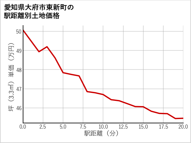 愛知県大府市東新町の徒歩距離別の土地坪単価