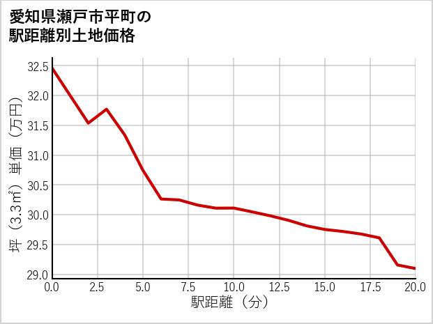 愛知県瀬戸市平町の徒歩距離別の土地坪単価