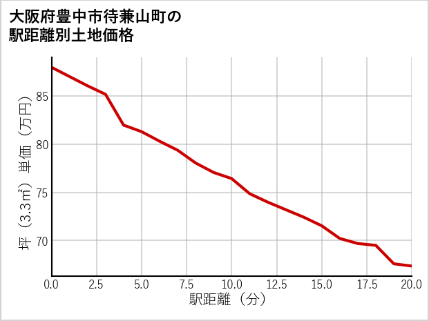 大阪府豊中市待兼山町の徒歩距離別の土地坪単価