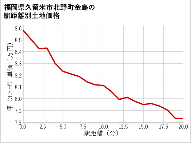 福岡県久留米市北野町金島の徒歩距離別の土地坪単価