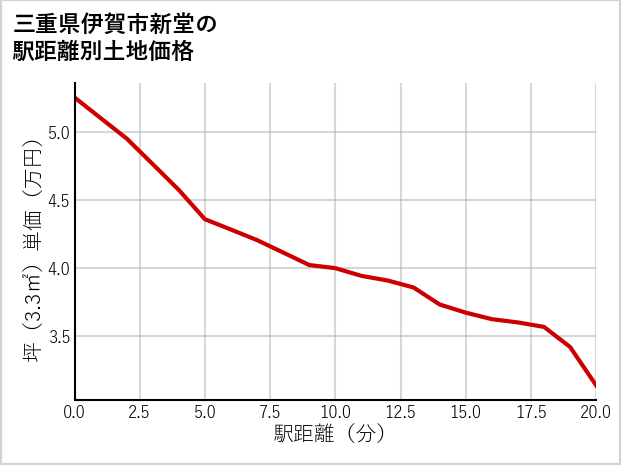 三重県伊賀市新堂の徒歩距離別の土地坪単価