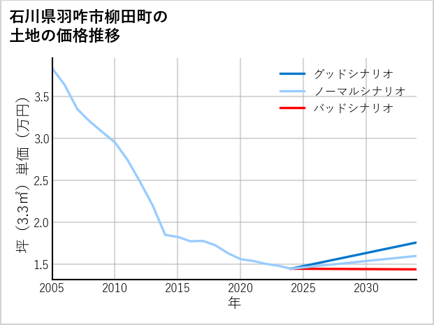 石川県羽咋市柳田町の土地価格推移