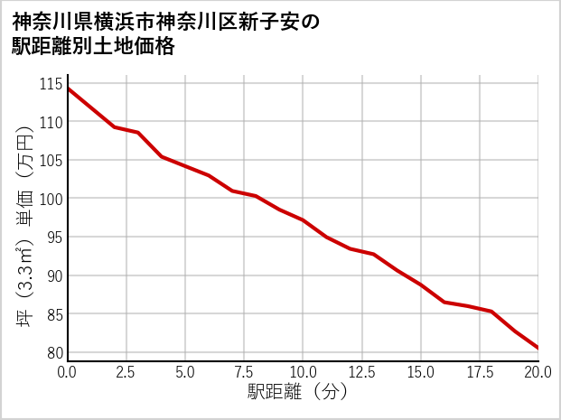 神奈川県横浜市神奈川区新子安の徒歩距離別の土地坪単価