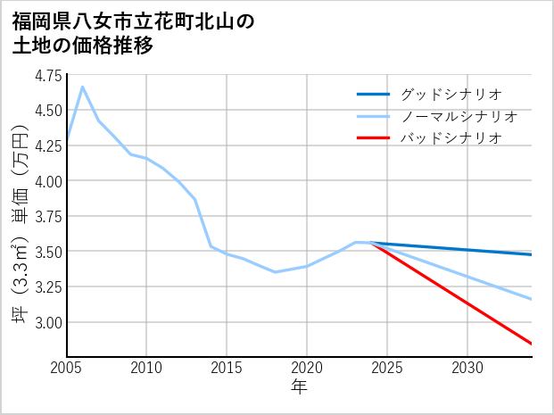 福岡県八女市立花町北山の土地価格推移