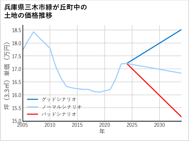兵庫県三木市緑が丘町中の土地価格推移