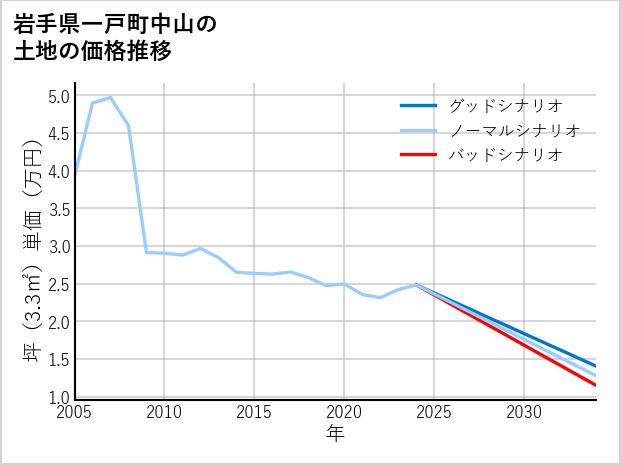 岩手県一戸町中山の土地価格推移
