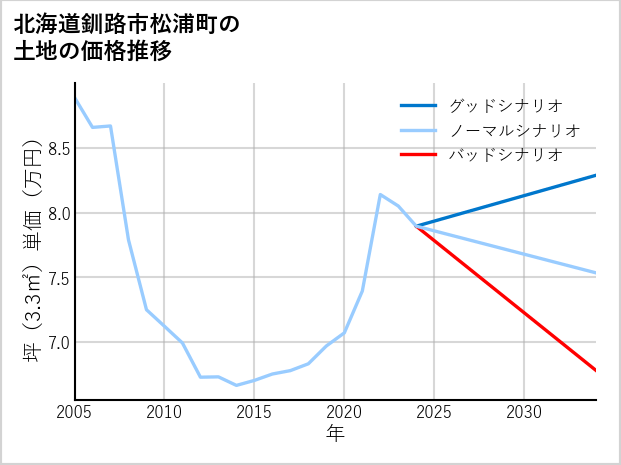 北海道釧路市松浦町の土地価格推移