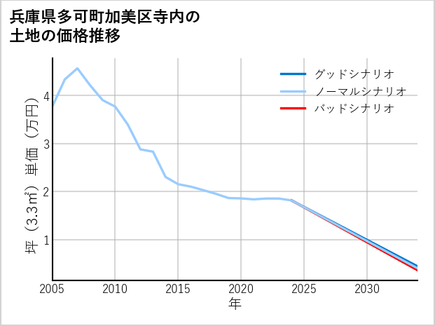 兵庫県多可町加美区寺内の土地価格推移