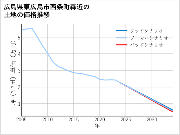 広島県東広島市西条町森近の土地価格推移