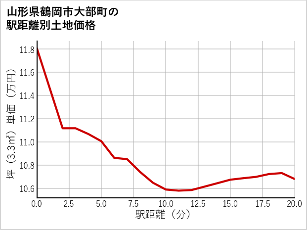 山形県鶴岡市大部町の徒歩距離別の土地坪単価