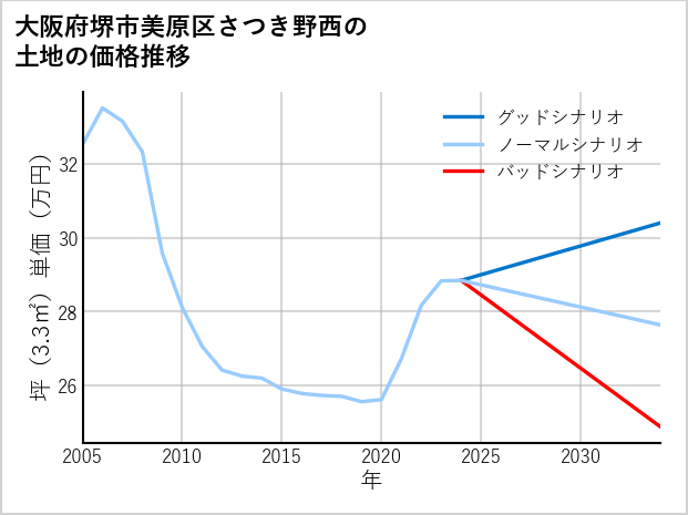 大阪府堺市美原区さつき野西の土地価格推移