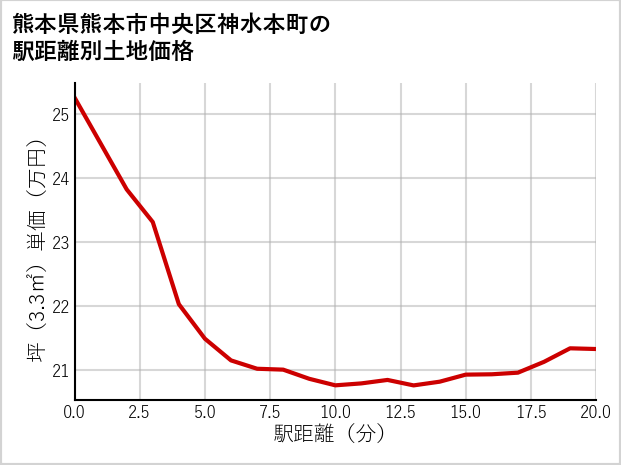 熊本県熊本市中央区神水本町の徒歩距離別の土地坪単価