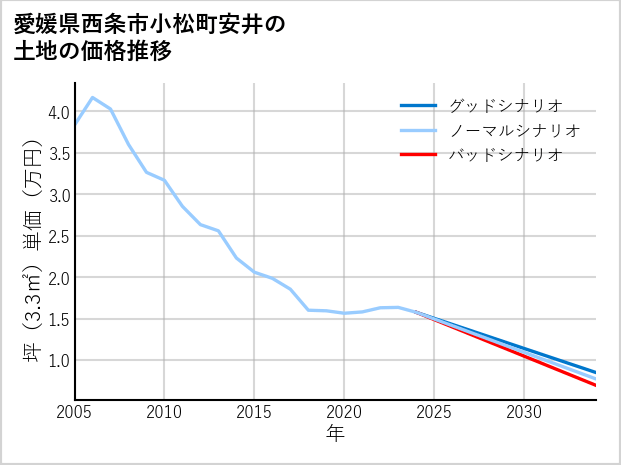 愛媛県西条市小松町安井の土地価格推移