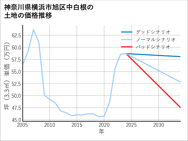 神奈川県横浜市旭区中白根の土地価格推移