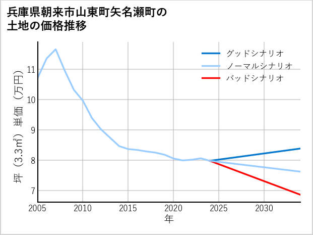 兵庫県朝来市山東町矢名瀬町の土地価格推移