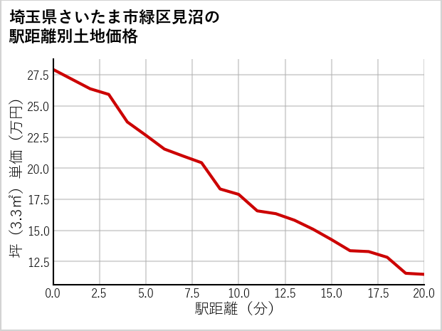 埼玉県さいたま市緑区見沼の徒歩距離別の土地坪単価
