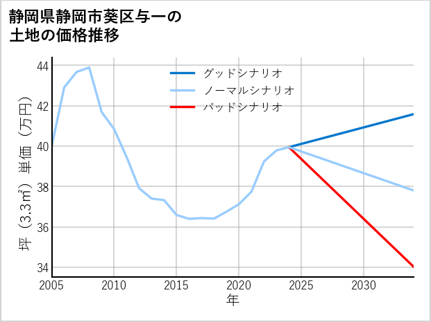 静岡県静岡市葵区与一の土地価格推移