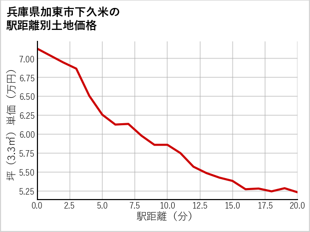 兵庫県加東市下久米の徒歩距離別の土地坪単価