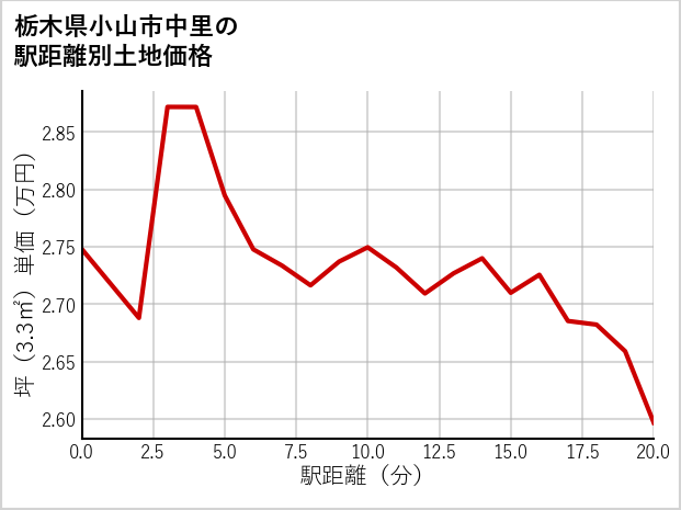 栃木県小山市中里の徒歩距離別の土地坪単価