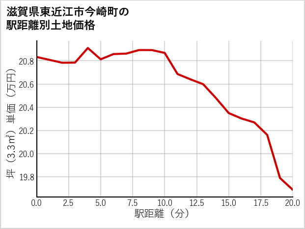 滋賀県東近江市今崎町の徒歩距離別の土地坪単価
