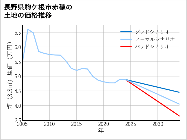 長野県駒ケ根市赤穂の土地価格推移