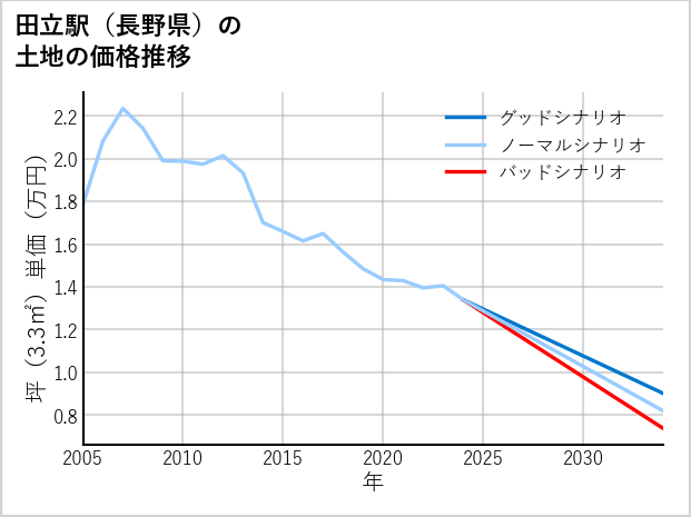 田立駅（長野県）の土地価格推移